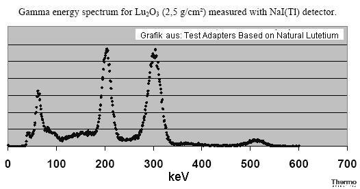 Gamma-Energie-Spektrogramm von Lutetium
