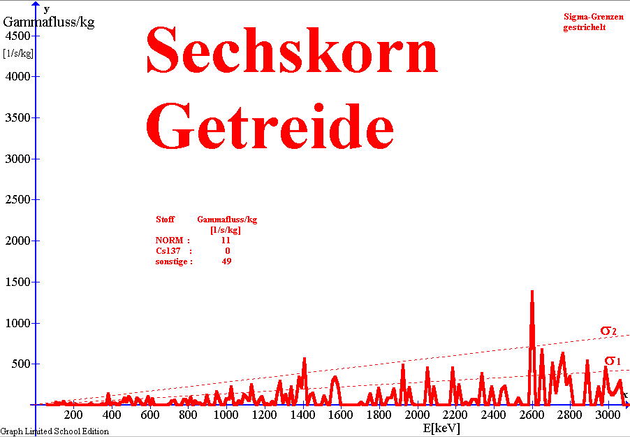 Gamma-Spektrum von Getreide; 2010 gemessen mit NaJ(Ti)-Detektor