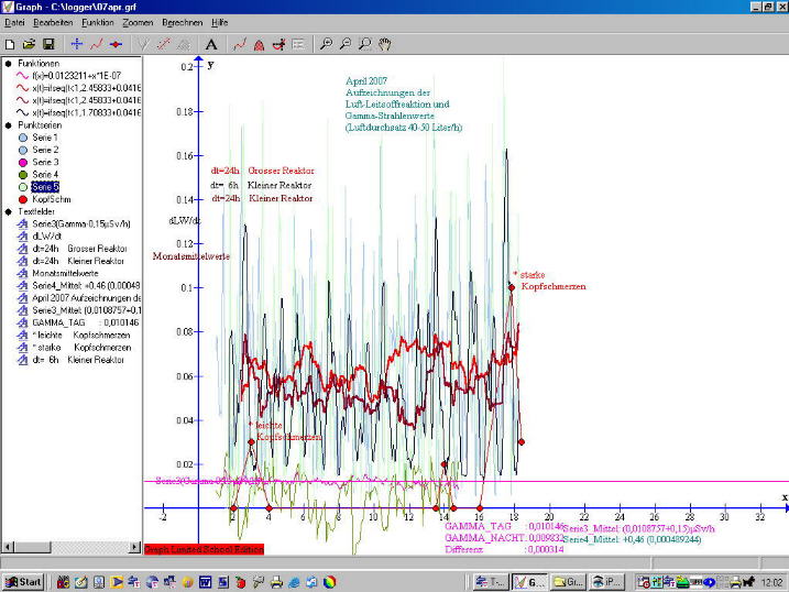 Grafik ; Messwerte der Luft-Leitstoffreaktion im April 2007 in München