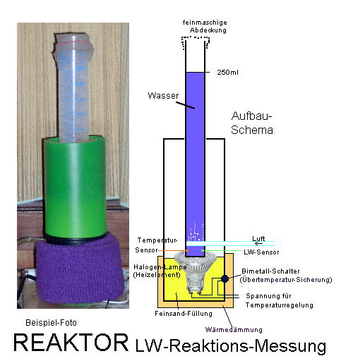 Reaktoraufbau für die Leitstoffreaktions-Messung